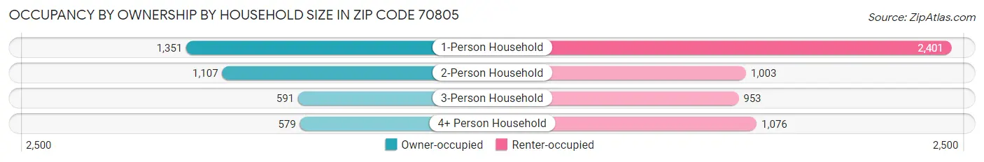 Occupancy by Ownership by Household Size in Zip Code 70805
