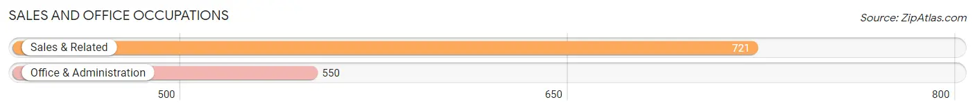 Sales and Office Occupations in Zip Code 70805