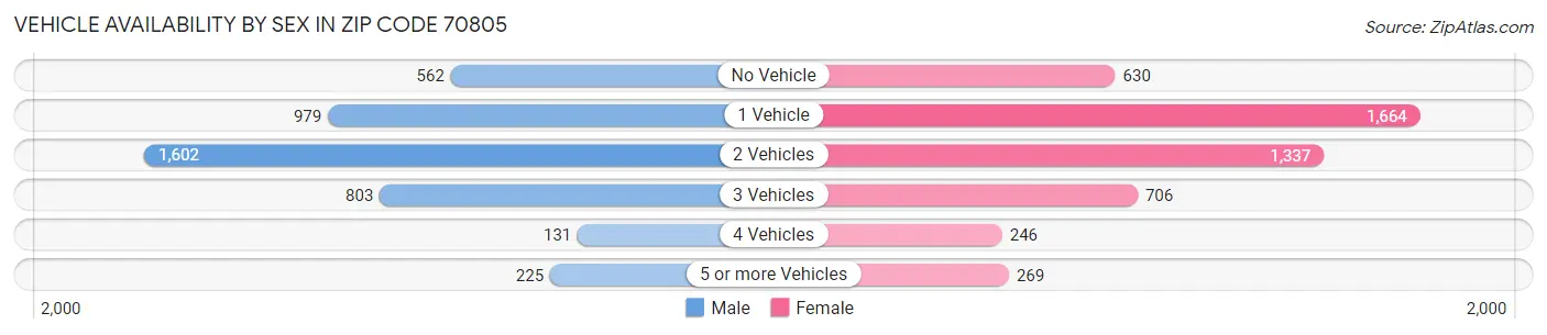 Vehicle Availability by Sex in Zip Code 70805