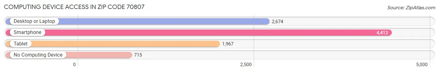 Computing Device Access in Zip Code 70807