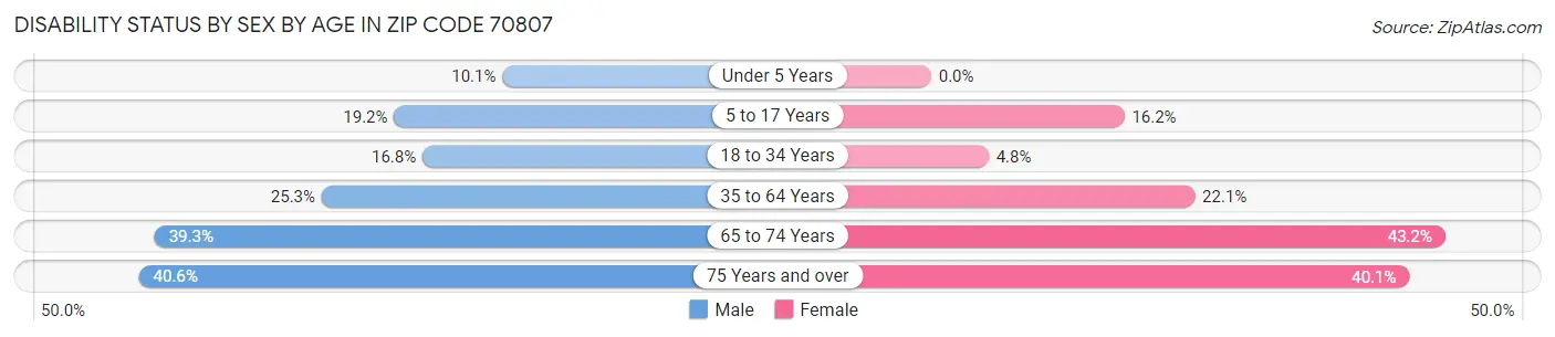 Disability Status by Sex by Age in Zip Code 70807