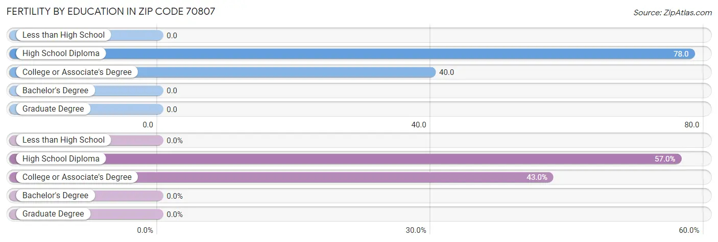 Female Fertility by Education Attainment in Zip Code 70807