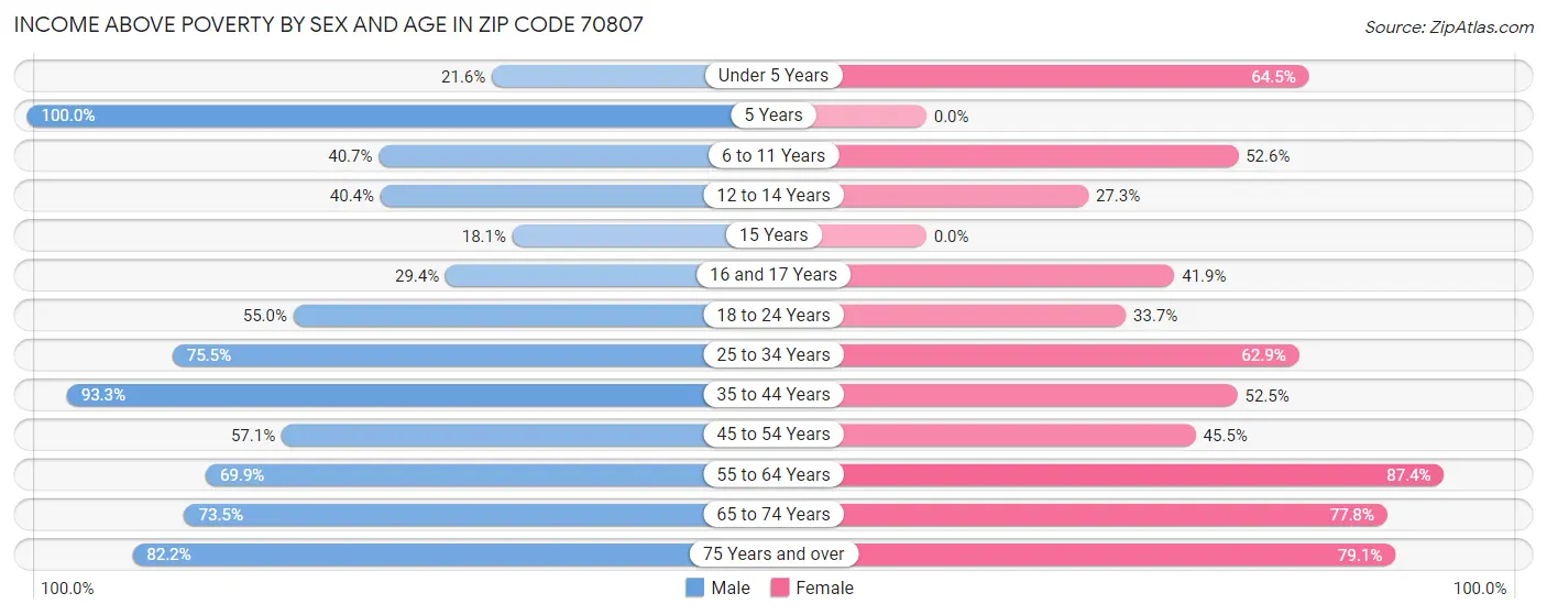 Income Above Poverty by Sex and Age in Zip Code 70807