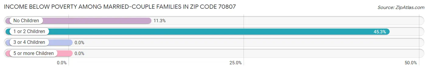 Income Below Poverty Among Married-Couple Families in Zip Code 70807