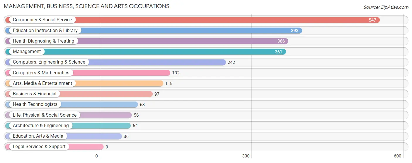 Management, Business, Science and Arts Occupations in Zip Code 70807