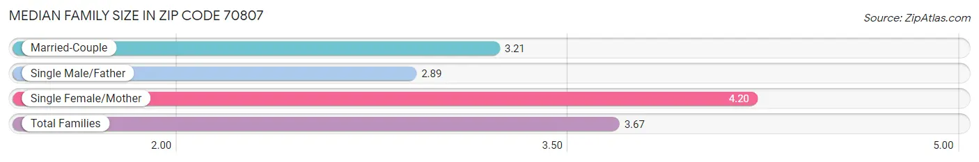 Median Family Size in Zip Code 70807