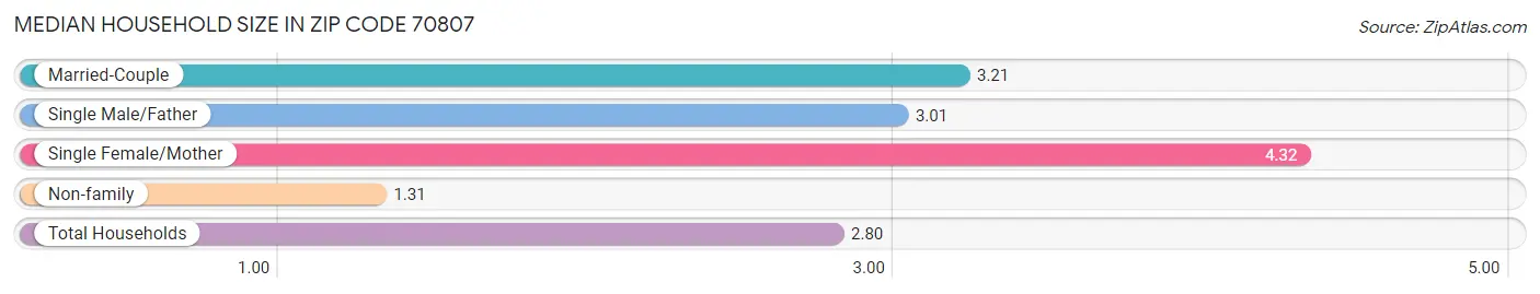 Median Household Size in Zip Code 70807