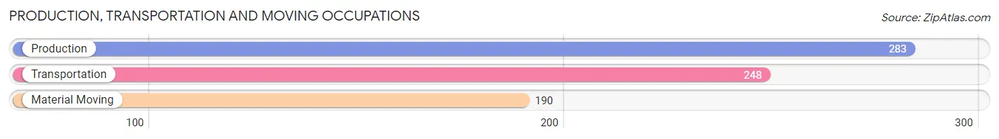 Production, Transportation and Moving Occupations in Zip Code 70807