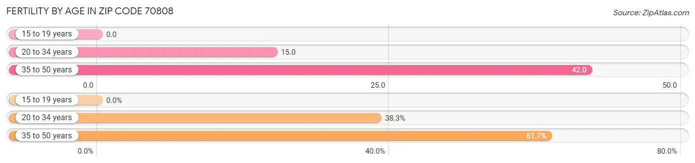 Female Fertility by Age in Zip Code 70808