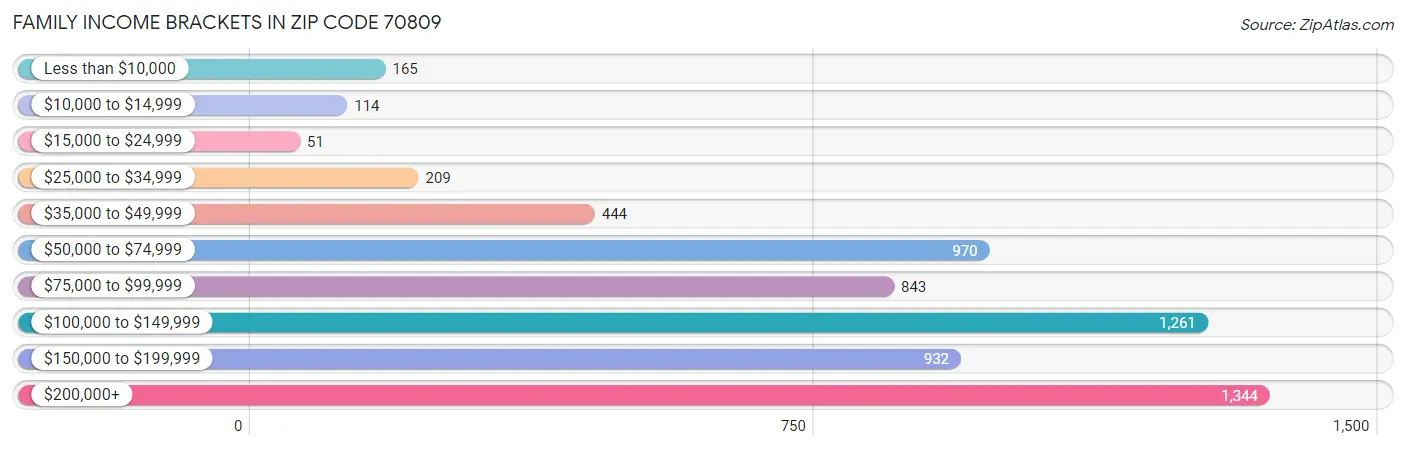 Family Income Brackets in Zip Code 70809