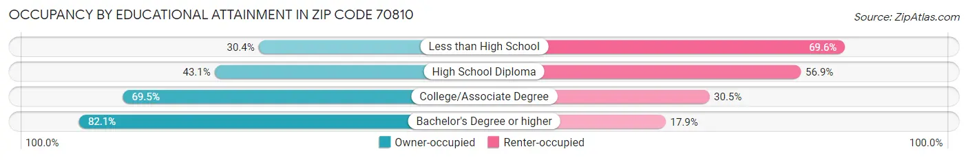 Occupancy by Educational Attainment in Zip Code 70810