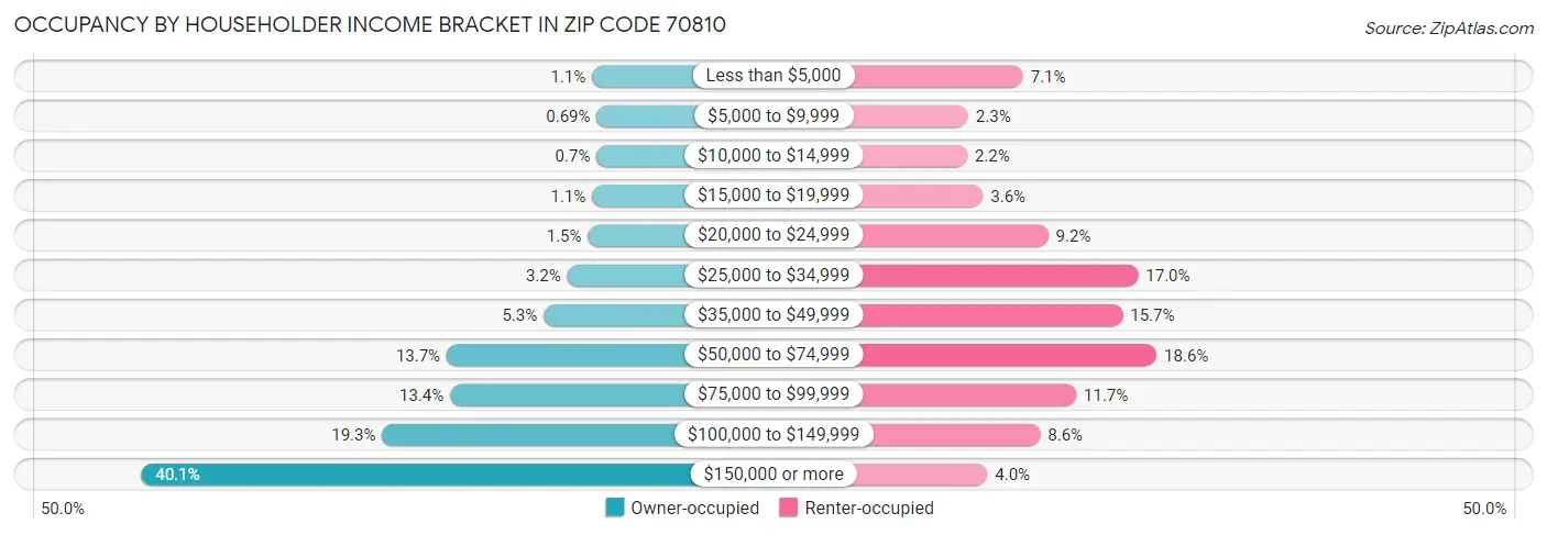 Occupancy by Householder Income Bracket in Zip Code 70810