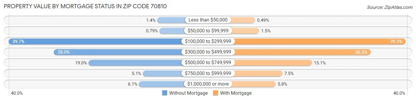 Property Value by Mortgage Status in Zip Code 70810
