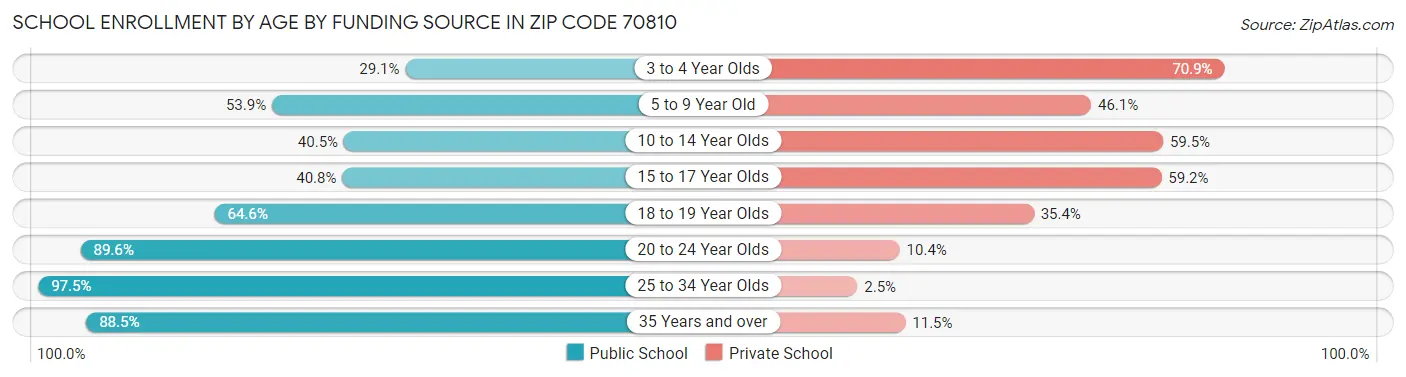 School Enrollment by Age by Funding Source in Zip Code 70810