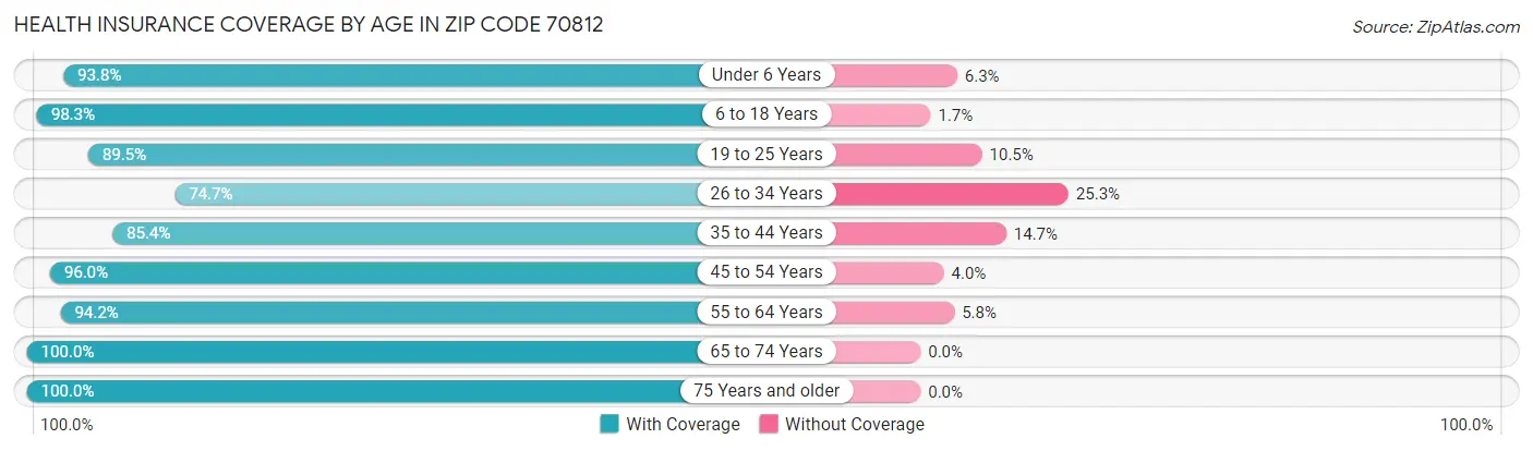 Health Insurance Coverage by Age in Zip Code 70812