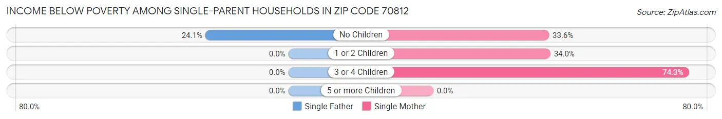 Income Below Poverty Among Single-Parent Households in Zip Code 70812