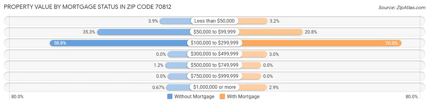 Property Value by Mortgage Status in Zip Code 70812