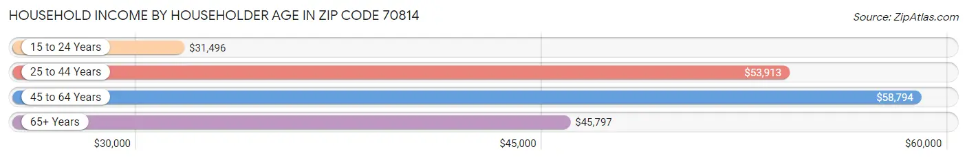 Household Income by Householder Age in Zip Code 70814