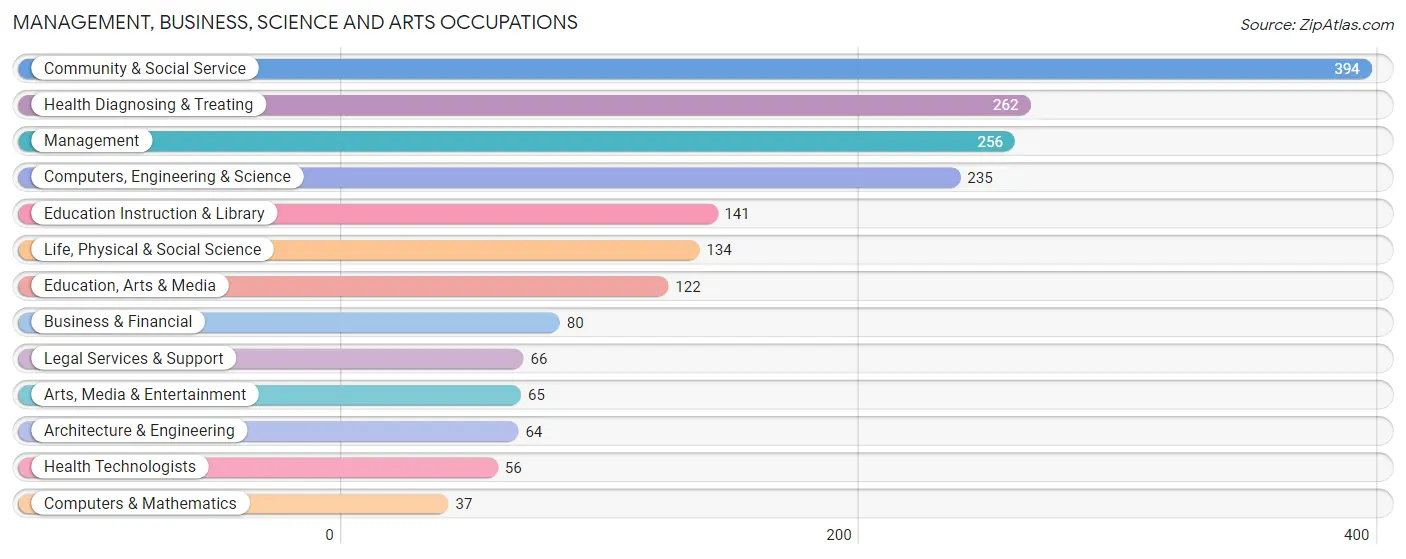 Management, Business, Science and Arts Occupations in Zip Code 70814