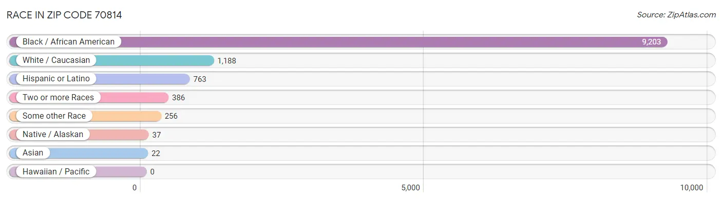 Race in Zip Code 70814