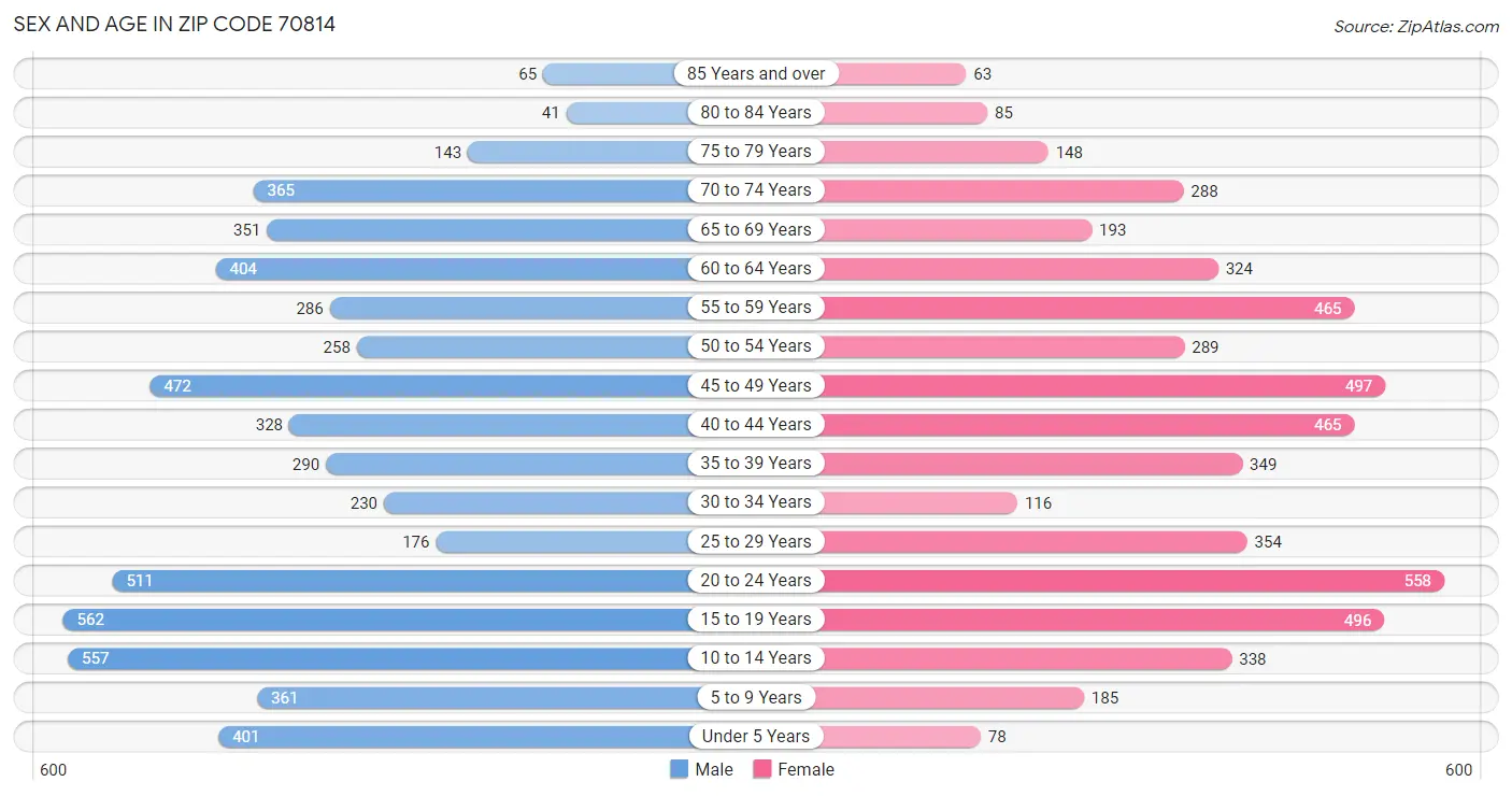 Sex and Age in Zip Code 70814