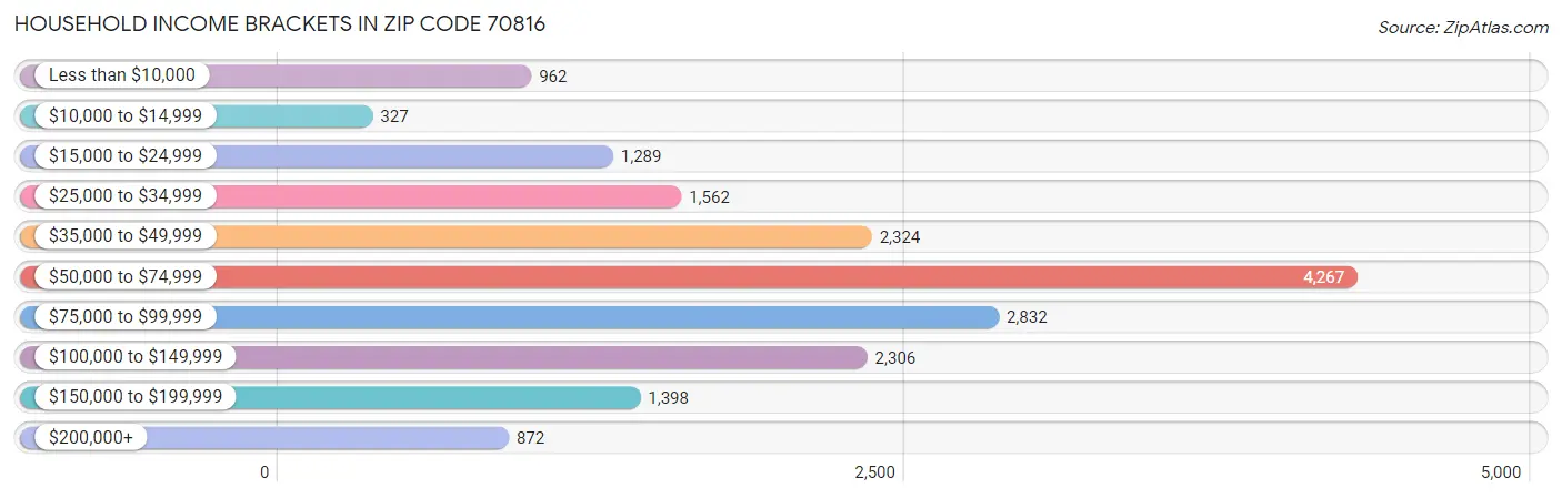 Household Income Brackets in Zip Code 70816