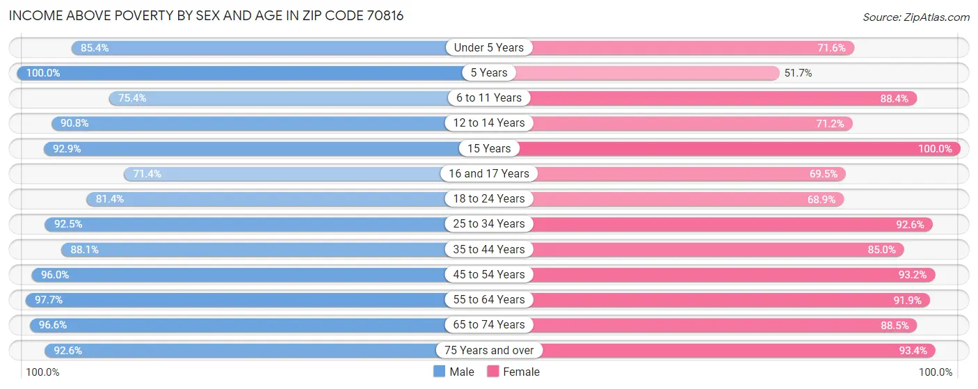 Income Above Poverty by Sex and Age in Zip Code 70816