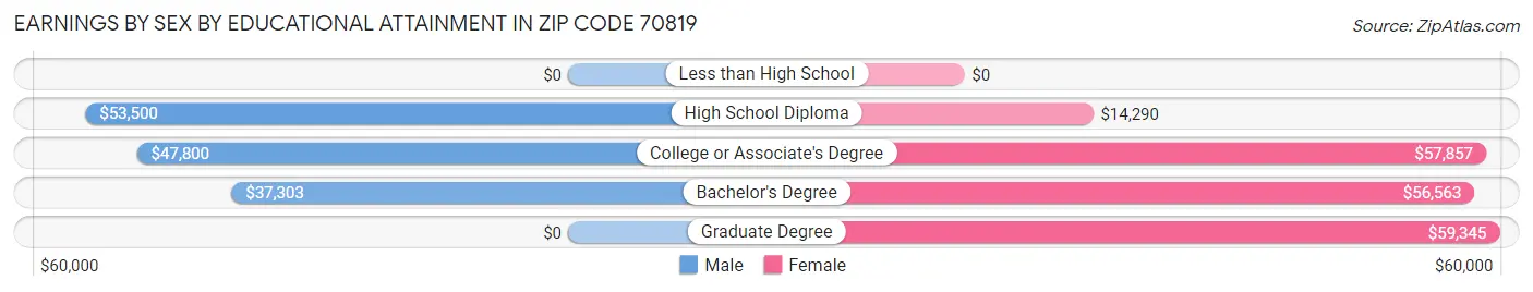 Earnings by Sex by Educational Attainment in Zip Code 70819