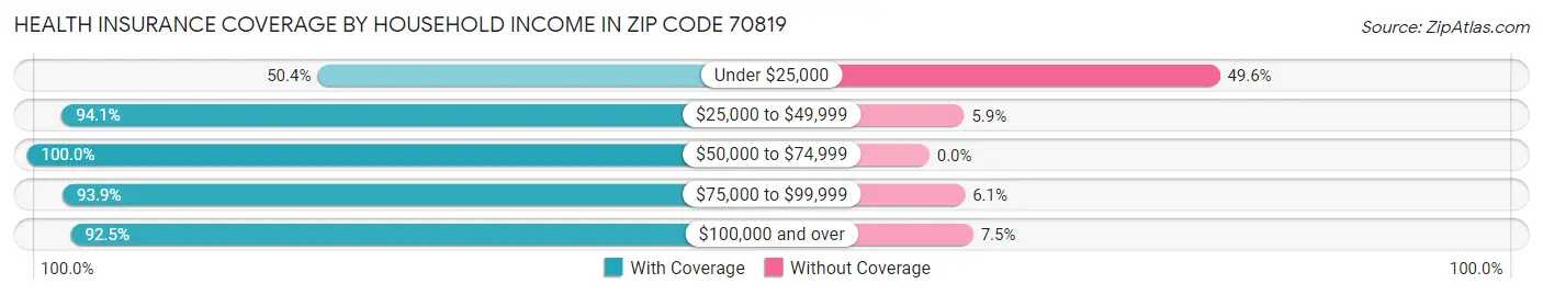 Health Insurance Coverage by Household Income in Zip Code 70819