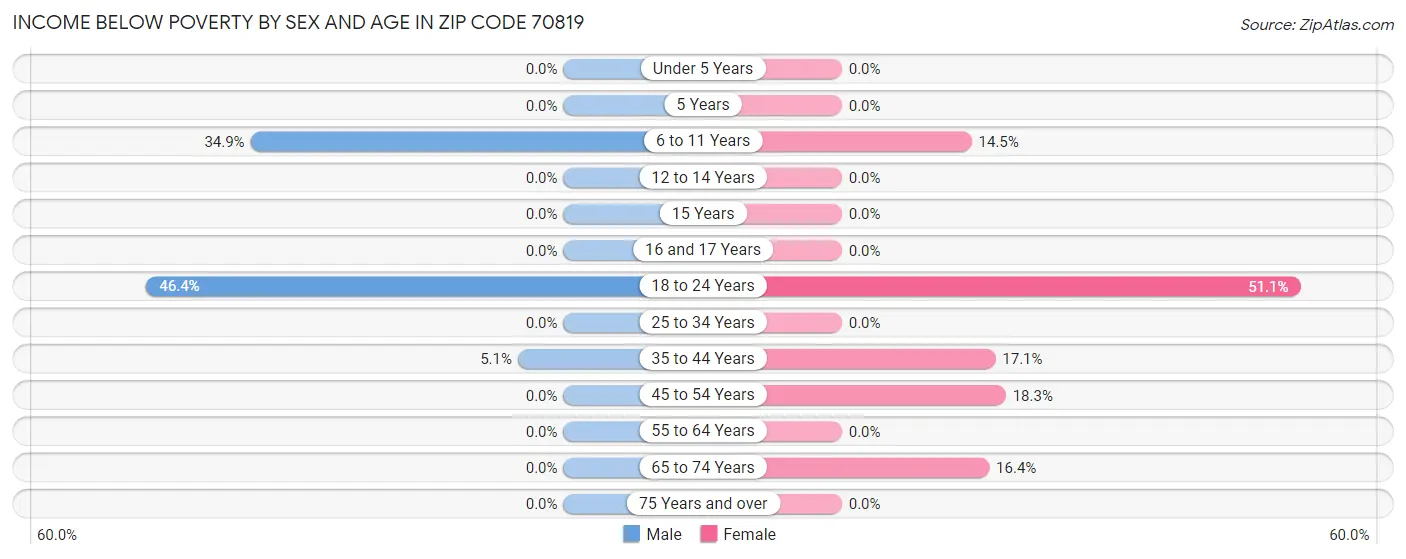 Income Below Poverty by Sex and Age in Zip Code 70819