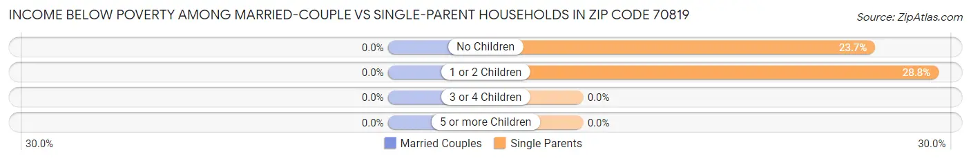 Income Below Poverty Among Married-Couple vs Single-Parent Households in Zip Code 70819