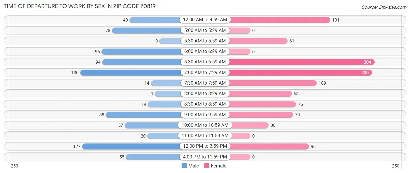 Time of Departure to Work by Sex in Zip Code 70819