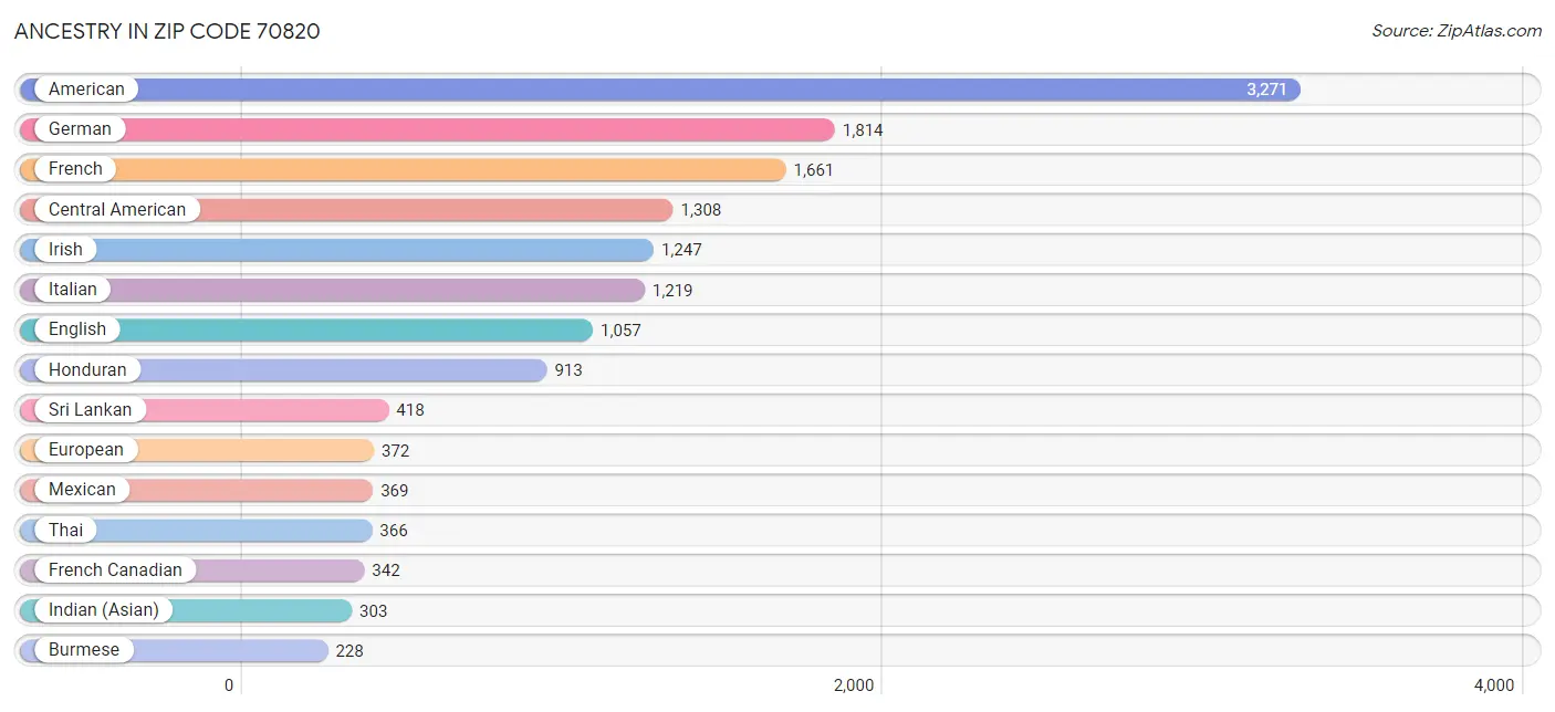 Ancestry in Zip Code 70820