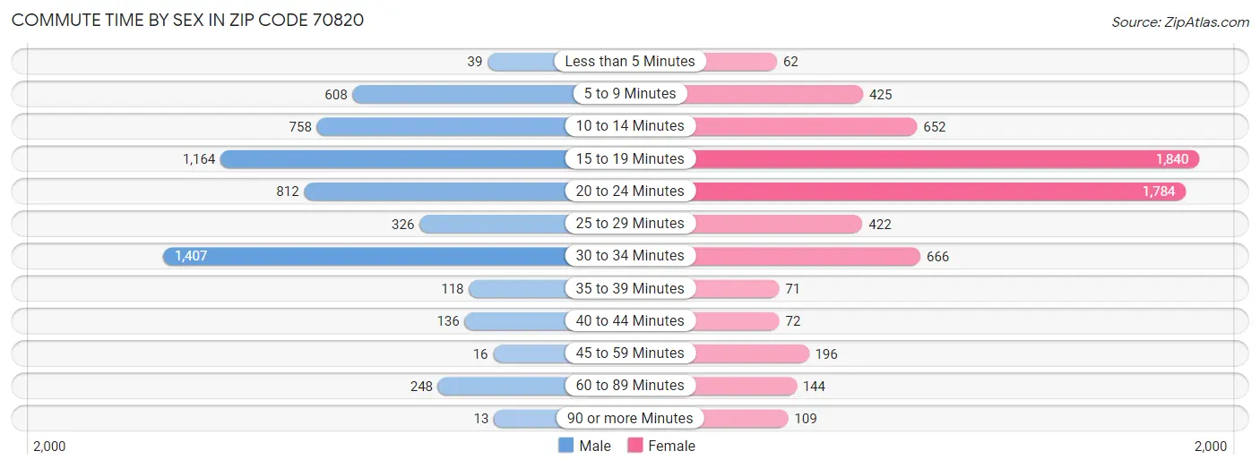 Commute Time by Sex in Zip Code 70820