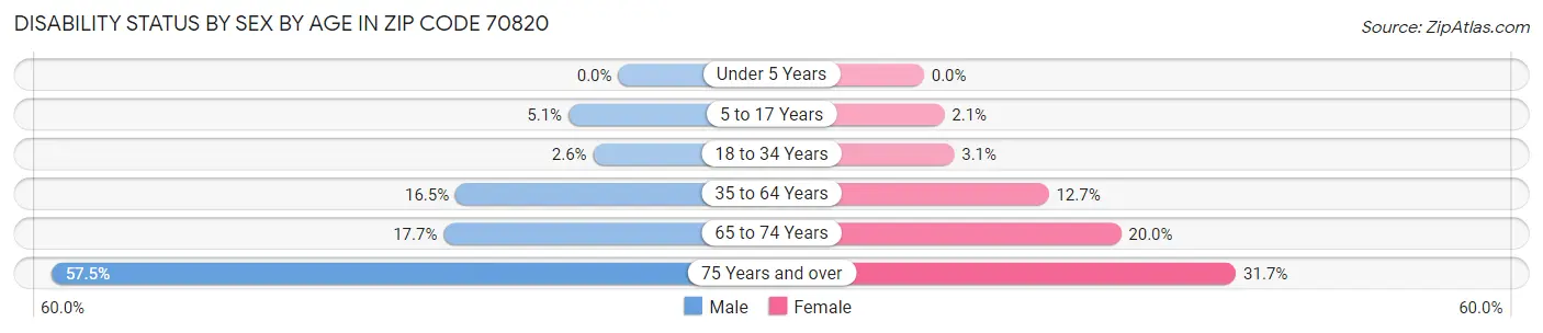 Disability Status by Sex by Age in Zip Code 70820