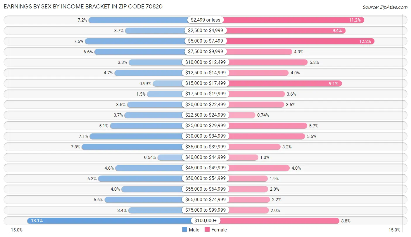 Earnings by Sex by Income Bracket in Zip Code 70820