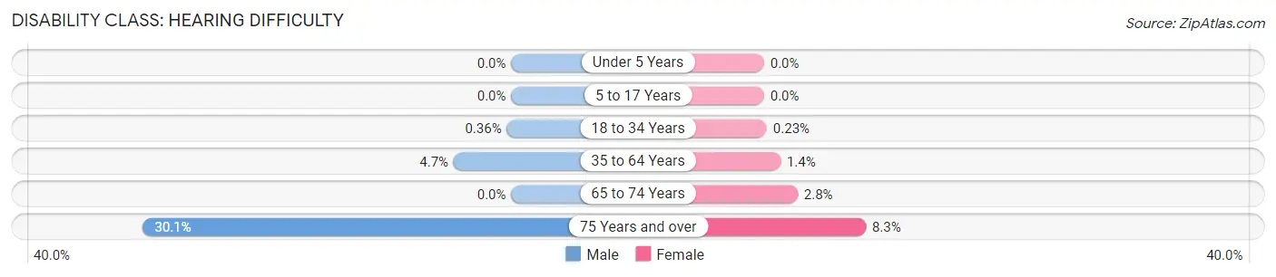 Disability in Zip Code 70820: <span>Hearing Difficulty</span>