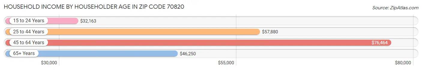 Household Income by Householder Age in Zip Code 70820