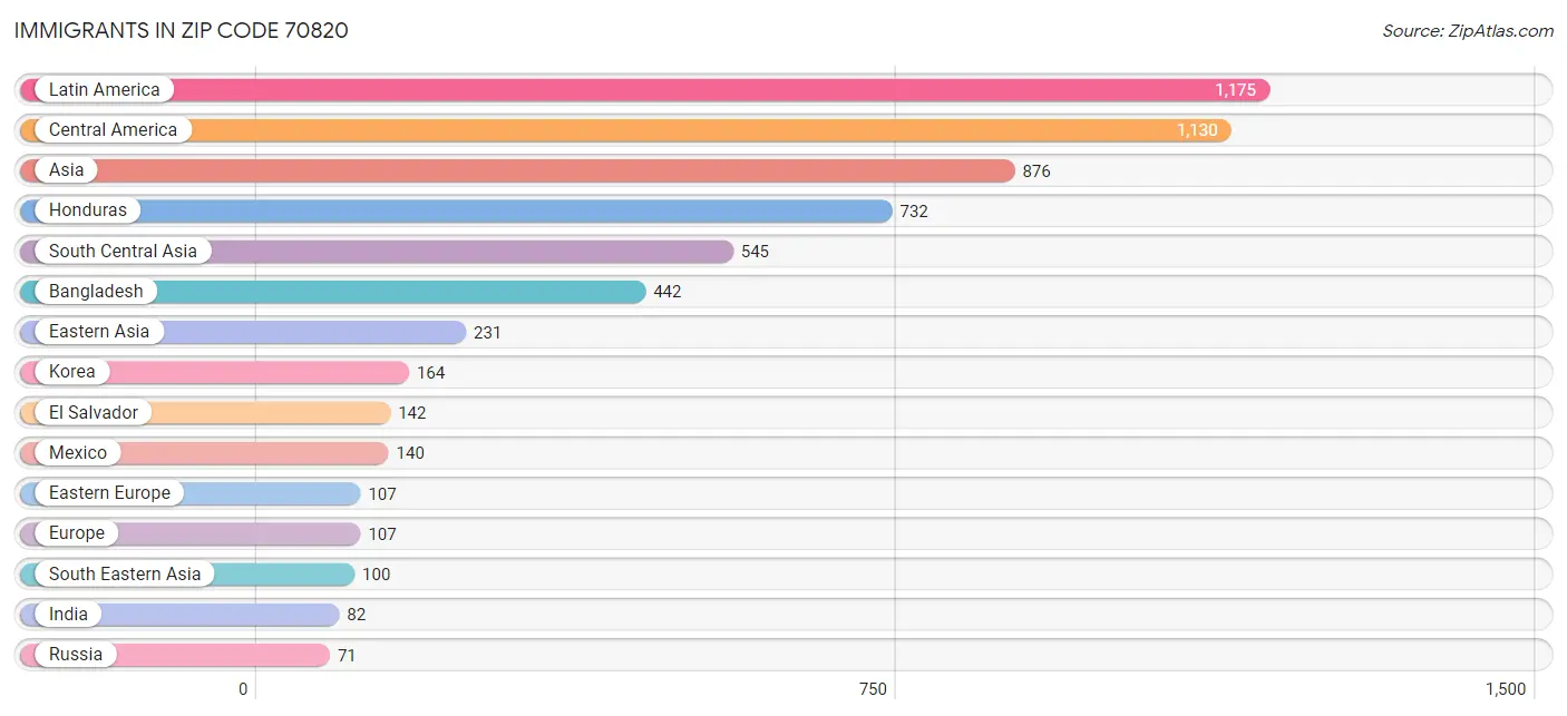 Immigrants in Zip Code 70820