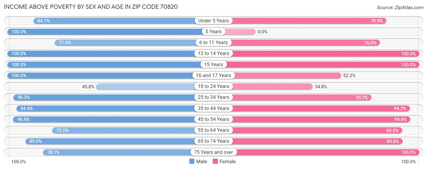 Income Above Poverty by Sex and Age in Zip Code 70820