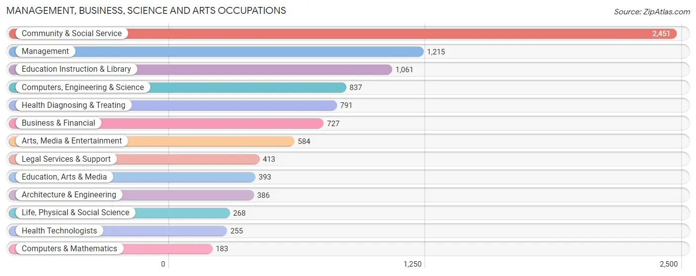 Management, Business, Science and Arts Occupations in Zip Code 70820