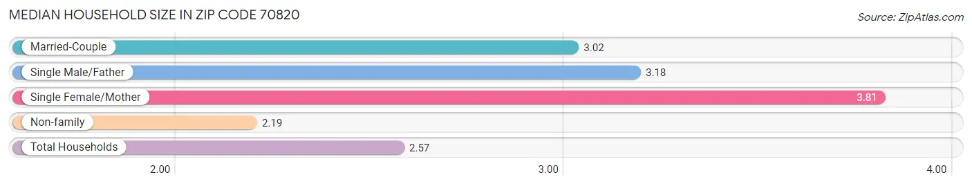 Median Household Size in Zip Code 70820