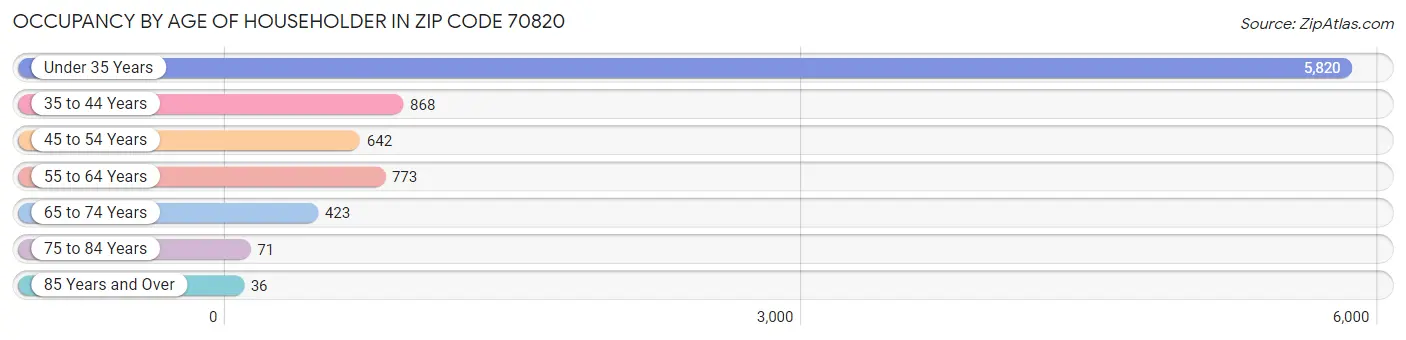 Occupancy by Age of Householder in Zip Code 70820