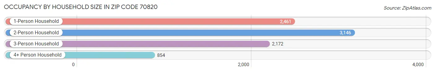 Occupancy by Household Size in Zip Code 70820