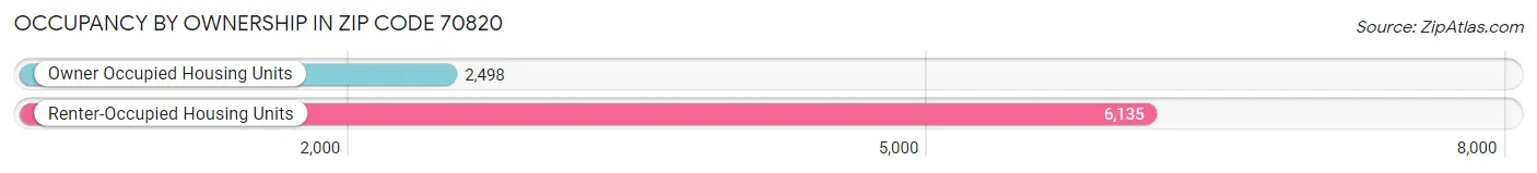 Occupancy by Ownership in Zip Code 70820