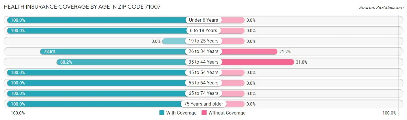 Health Insurance Coverage by Age in Zip Code 71007
