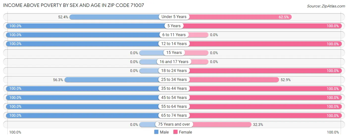 Income Above Poverty by Sex and Age in Zip Code 71007