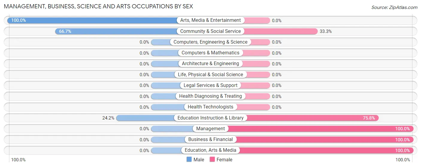 Management, Business, Science and Arts Occupations by Sex in Zip Code 71007