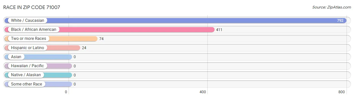 Race in Zip Code 71007