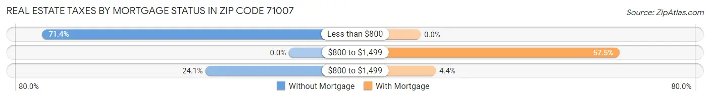 Real Estate Taxes by Mortgage Status in Zip Code 71007